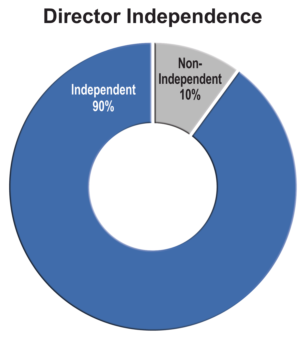 director_independence.gif